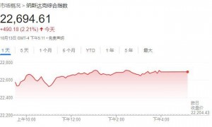 美股收盘：三大指数强势反弹 中国金龙指数涨超3%
