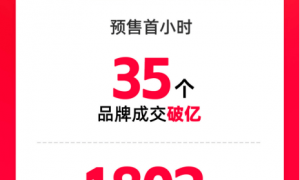 超去年同周期 天猫“双11”预售首小时35个品牌成交额破亿元
