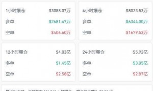 国际黄金大跌超5%，发生了什么？道指再创新高，“人造肉第一股”大涨超146%！加密货币全网24小时42亿元蒸发