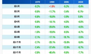 黄金“妖股式崩盘”：12年来最大单日跌幅背后，四大指标早已预警，复盘14次历史大跌预示什么？