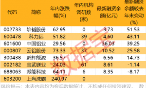 金属空气电池概念股梳理 融资客加仓多只个股