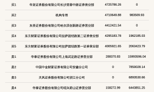 机构席位买入471.06万 北交所上市公司通易航天登龙虎榜
