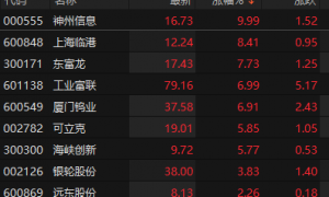独角兽概念股震荡拉升 神州信息涨停