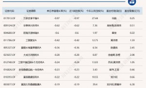 A股十月开门红，18只基金单日涨超7%！