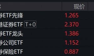券商股早盘走强，多只证券相关ETF涨约2%