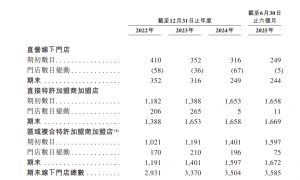 八马茶业通过港交所聆讯 2022年至今已流失超300名加盟商