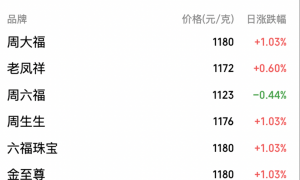 金银同创历史新高，国内金饰克价突破1180元，现在还是追高时机吗？