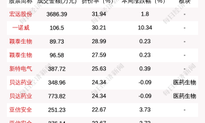 揭秘本周大宗交易：746笔大宗交易成交86.22亿元，机构席位扫货这8只个股（附名单）