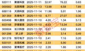 300391涉嫌财务造假，被证监会立案！下周解禁股来了，6股前三季度业绩亏损