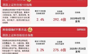 科创板50指数半日大涨5.6%，科创板50ETF（588080）助力布局“硬科技”龙头企业