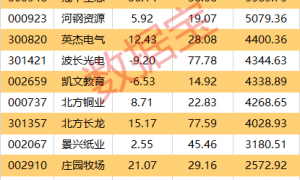 超117亿元，601669签署重大合同！