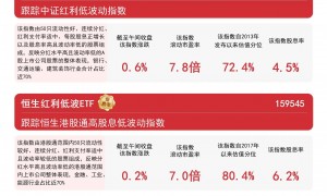 红利板块逆势走强，红利ETF易方达（515180）、红利低波动ETF（563020）连续“吸金”
