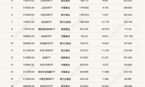 冰火两重天！商品型ETF逆袭狂揽81亿元，宽基指数产品减超200亿元 | ETF规模周报