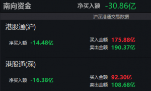 南向资金净卖出超30亿港元