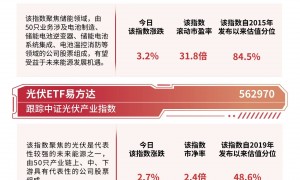 新能源产业链午后拉升，储能电池ETF（159566）标的指数涨超3%