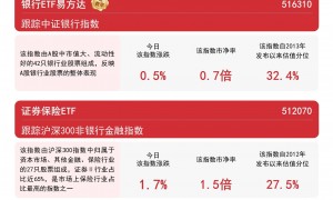 香港证券指数高开高走涨近3%，香港证券ETF（513090）全天成交额约240亿元，居股票型ETF第一