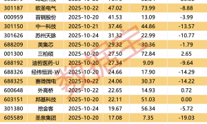 营收大增1332.52%，牛散出手增持！下周6股解禁比例超50%