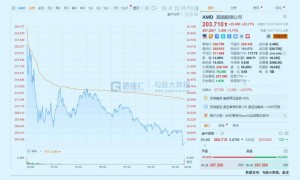 飙涨23.7%！芯片巨头终于等来“泼天机遇”