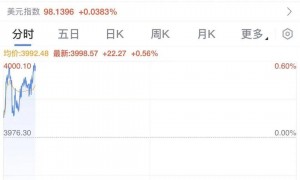 特朗普：25%关税，11月起征！45票对50票，美政府继续关门，“每周损失150亿美元”！美股震荡，纳指创新高，金价暴涨