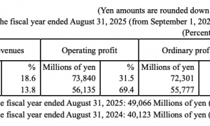 MUJI无印良品母公司2025财年营业利润同比增长31.5%