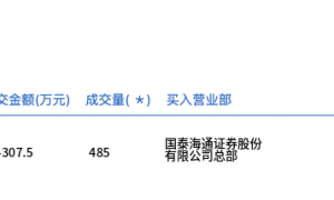 紫金矿业今日大宗交易平价成交485万股，成交额1.43亿元