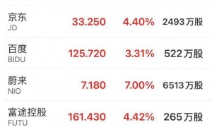 中国资产大涨！美股收涨，纳指涨超2%！特斯拉涨超5%，市值大增745亿美元！这只美股一夜几乎腰斩，金银飙升