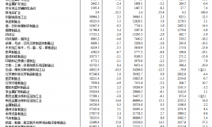 前9月全国规模以上工业企业利润增长3.2%