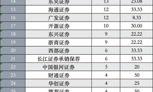 前十月IPO受理端高增长457%，过会增长62%，IPO市场整体五大变化