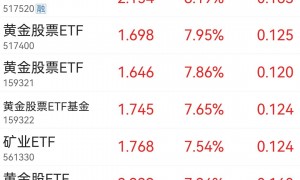 黄金ETF表现出彩 多只产品涨逾7%