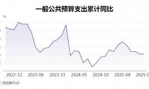 地方“钱袋子”更鼓了！前三季27个省份财政收入实现正增长，比去年多了6个