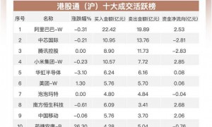 南向资金追踪｜净买入约104亿港元 加仓阿里流出华虹半导体及中芯国际