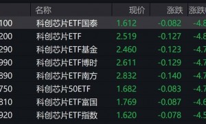 芯片概念股早盘走弱，科创芯片相关ETF跌超4%