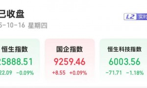 港股三大指数涨跌互现 创新药板块表现活跃