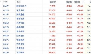 三季报持续催化！港股医药股短线走强 业绩端呈现高景气趋势