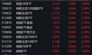 美股上周五收高，纳指相关ETF早盘普涨逾2%