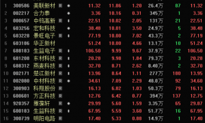 A股，这些板块涨停潮！