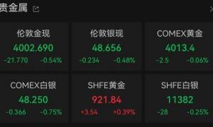 美股三大指数上涨，亚马逊大涨！创历史新高