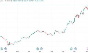 美股收盘：三大指数回暖收涨 美光科技再创历史新高