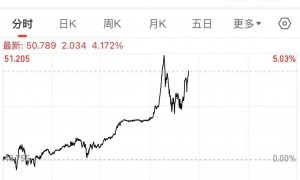 英伟达股价创新高，市值达4.73万亿美元！白银大涨4%，历史首次突破50美元！今年涨幅逾70%，超过黄金