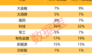 下周四大板块获投资者青睐