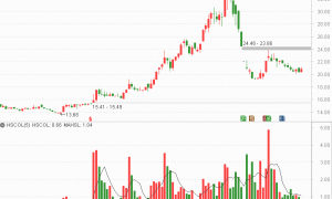 第三大股东套现7400万元，社保、养老基金大幅减持！知名A股公司股价坐“过山车”：暴涨超100%后，半个月内跌超40%
