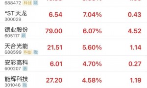 午后异动！300455、000901涨停