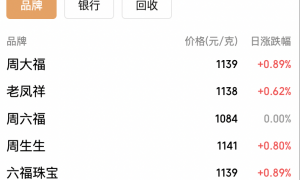 年内飙涨逾50%！黄金价格冲上3950美元，国内金饰克价突破1140元