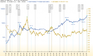 黄金突破4000美元/盎司！布雷顿森林体系瓦解以来金价涨了102倍， 黄金缘何成为全球最“赚钱”大类资产？