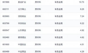 矿业ETF（561330）大涨8%，年内涨幅较有色超额10%