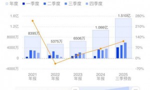 炬芯科技2025前三季度预告：净利同比翻倍 端侧AI芯片撑起业绩增量
