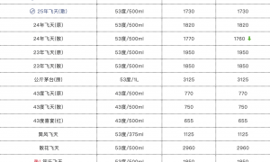 茅台继续下跌，今日25年飞天茅台原箱批价报1760元/瓶