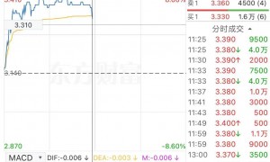 港股异动 | 兆科眼科-B盘中一度涨超8%
