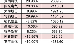 【9日资金路线图】两市主力资金净流出超250亿元 有色金属等行业实现净流入