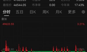 又有20万人爆仓！猛烈抛售，全球大跳水！发生了什么？